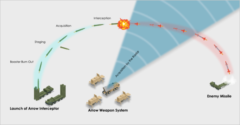 The arrow three interceptor system